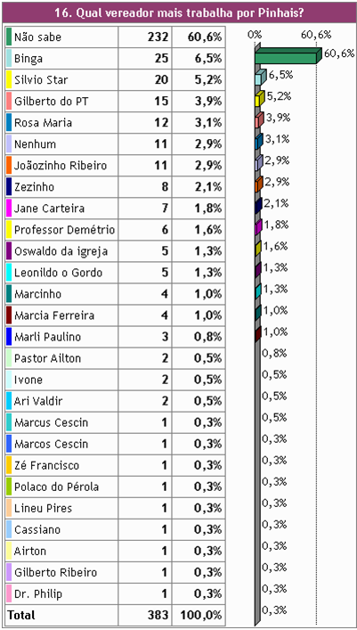 Pesquisa Vereador 2015